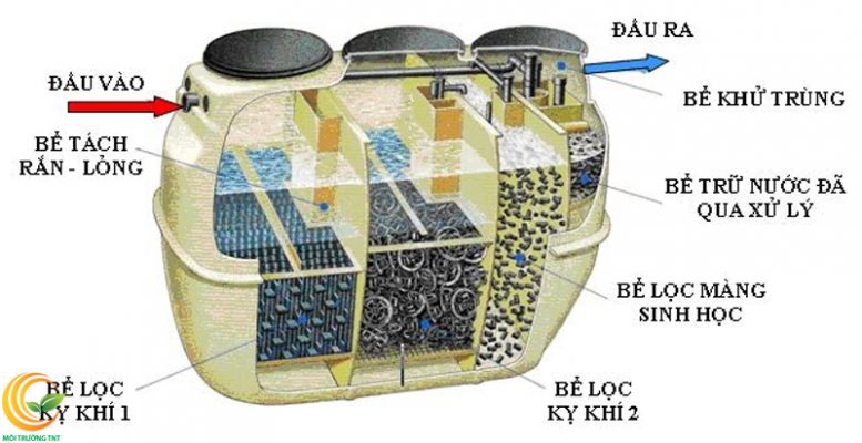 Hình ảnh Modul xử lý nước thải sinh hoạt